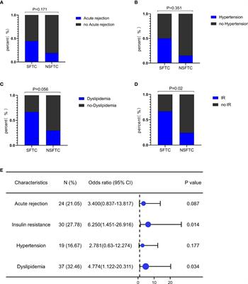 Genetic factors underlying tacrolimus intolerance after liver transplantation